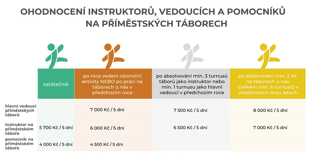 Ohodnocení instruktorů, vedoucích a pomocníků na příměstských táborech
